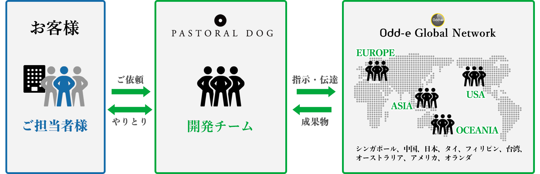 強固なバックボーン