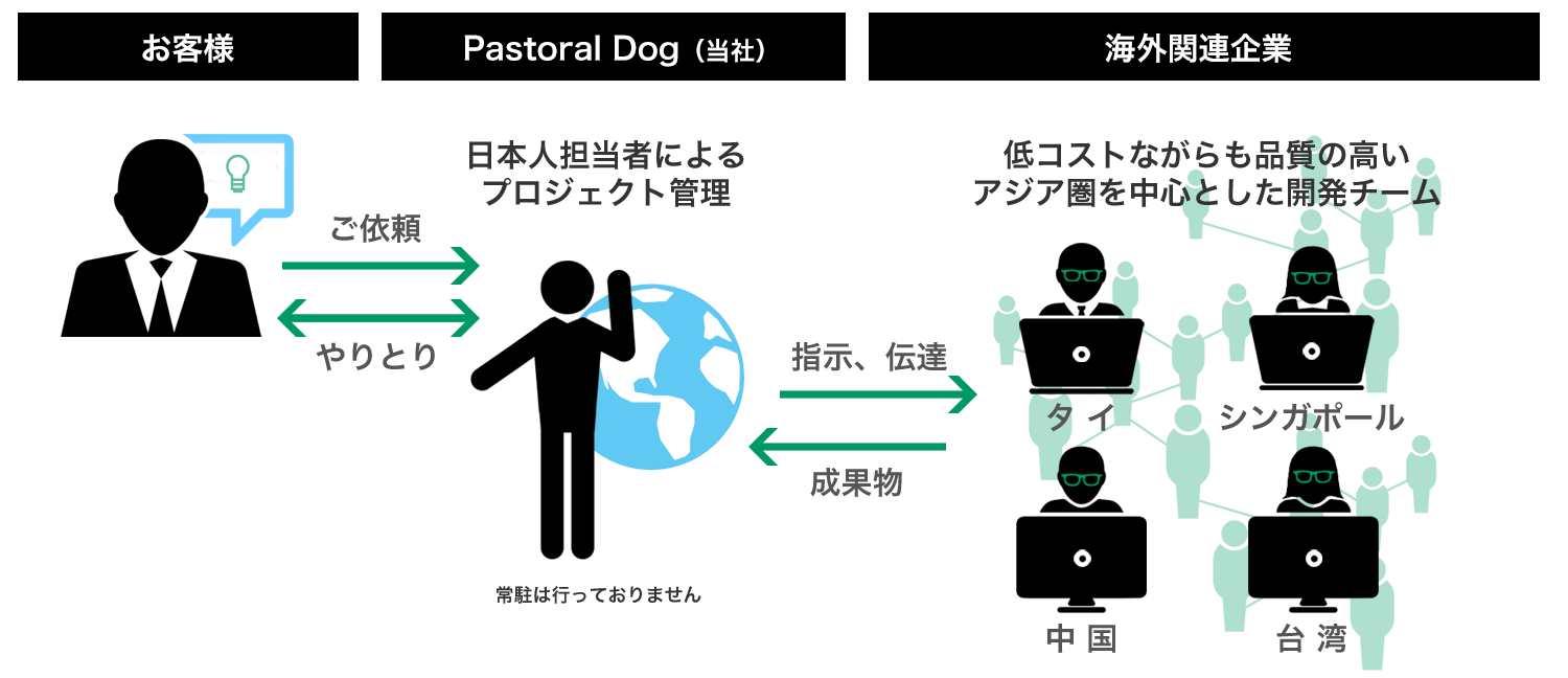 PastoralDogのラボ型オフショア開発