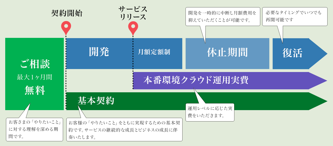 『リスクの少ないミニマム開発』料金プラン
