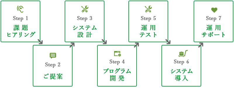 サービスの流れ