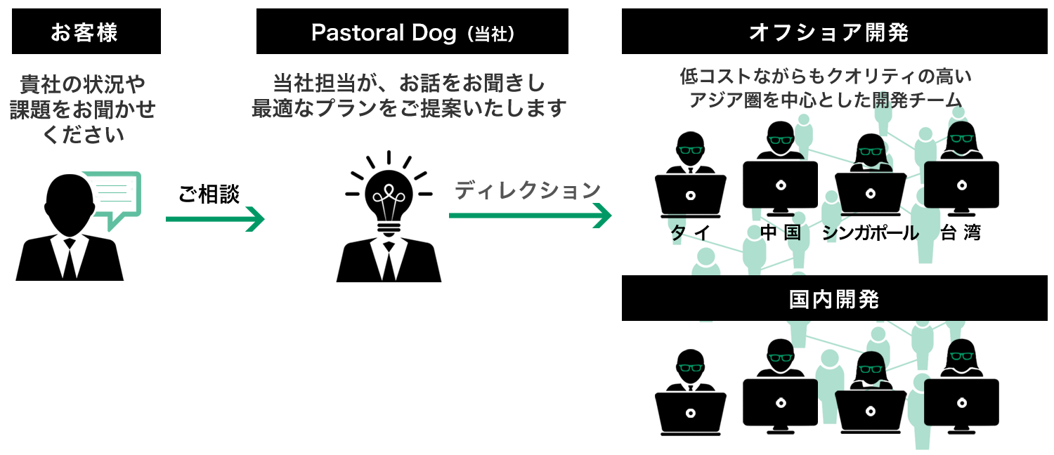 スクラッチ開発（フルスクラッチ開発・新規開発）